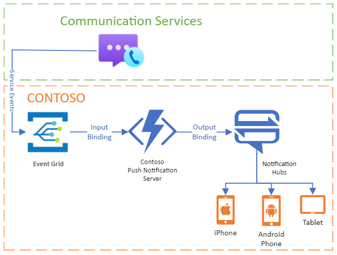 Communication Services が Event Grid とどのように統合されるかを示す図。