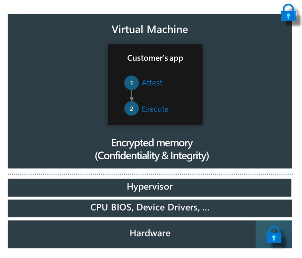 機密 VM テクノロジの顧客信頼境界を示す図。