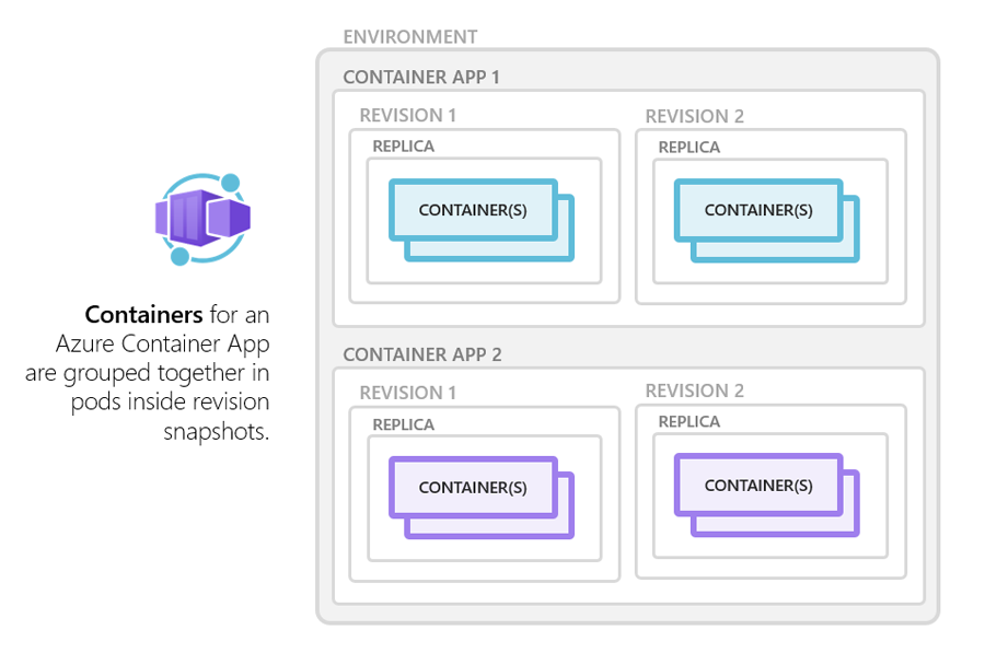 Azure Container Apps: コンテナー