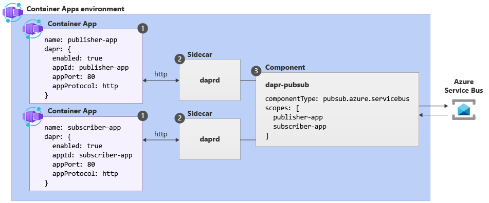 Dapr の pub/sub およびそれが Container Apps 内でどのように動作するかを示す図。