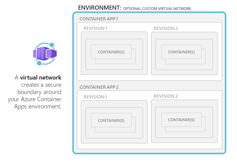 Azure Container Apps 環境で既存の VNET がどのように使用されているか、または独自の VNET を提供する方法の図。