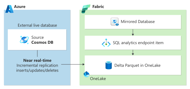 Microsoft Fabric での Azure Cosmos DB のミラーリングを表す図。