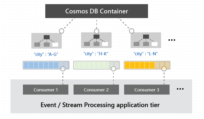 Azure Cosmos DB の Change Feed の分散処理