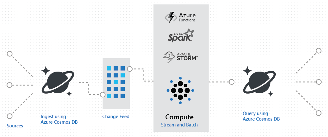 インジェストとクエリ用の Azure Cosmos DB ベースのラムダ パイプラインを示す図。