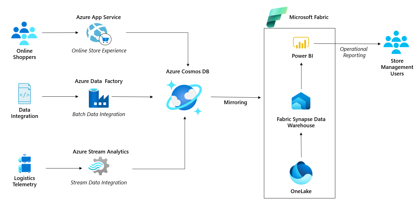 サプライ チェーンにおける Azure Cosmos DB のリアルタイム分析のダイアグラム。