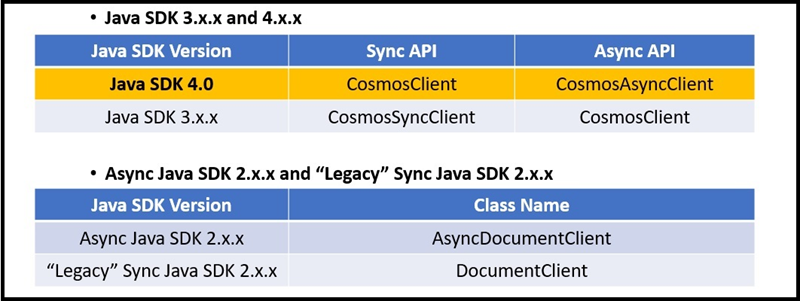 Azure Cosmos DB Java SDK の名前付け規則