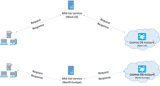 Azure Cosmos DB 接続ポリシーの図。