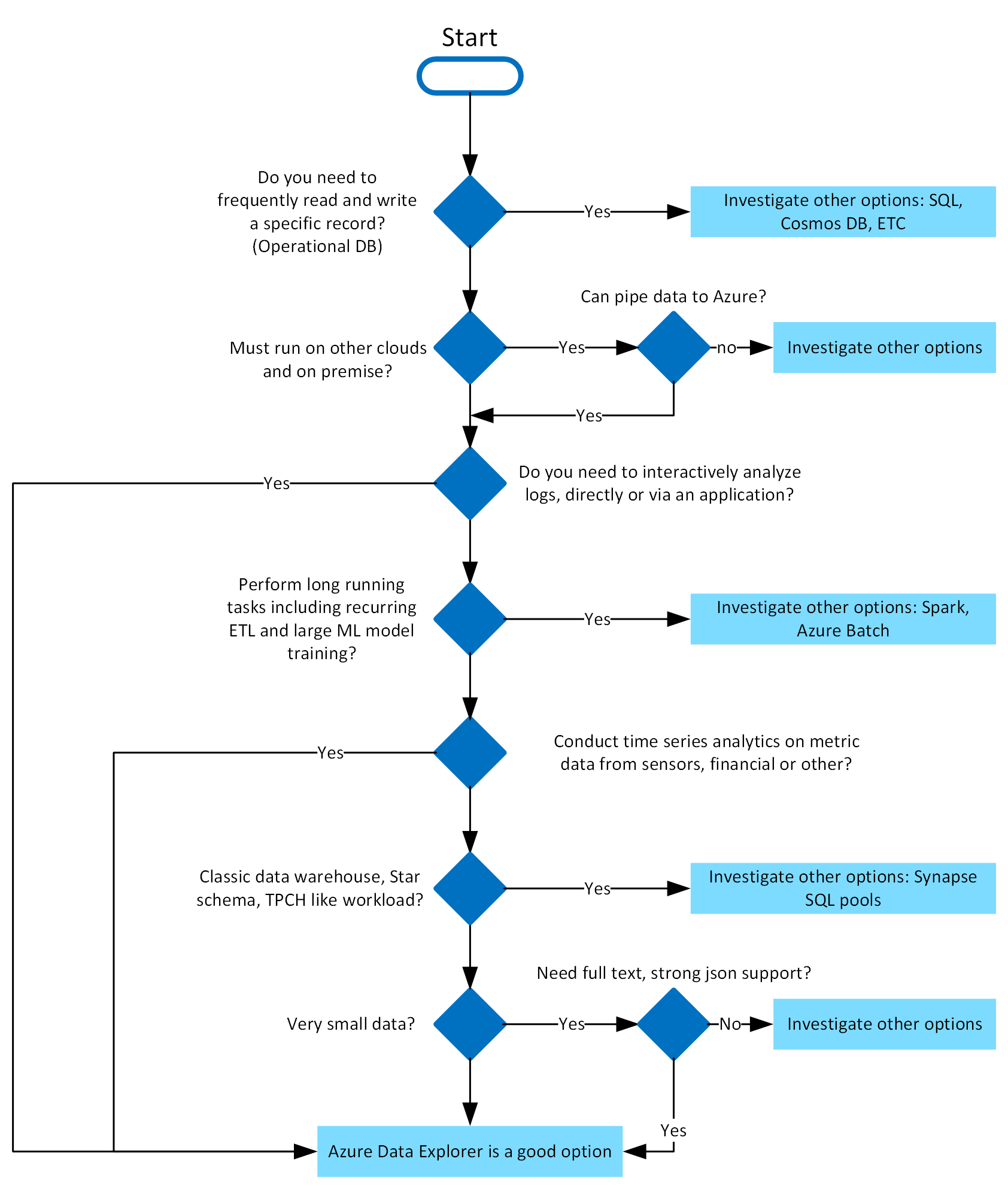 この図は、Azure Data Explorer デシジョン ツリーの概略的なワークフロー図です。