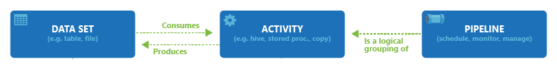 データセット、アクティビティ、パイプラインの関係