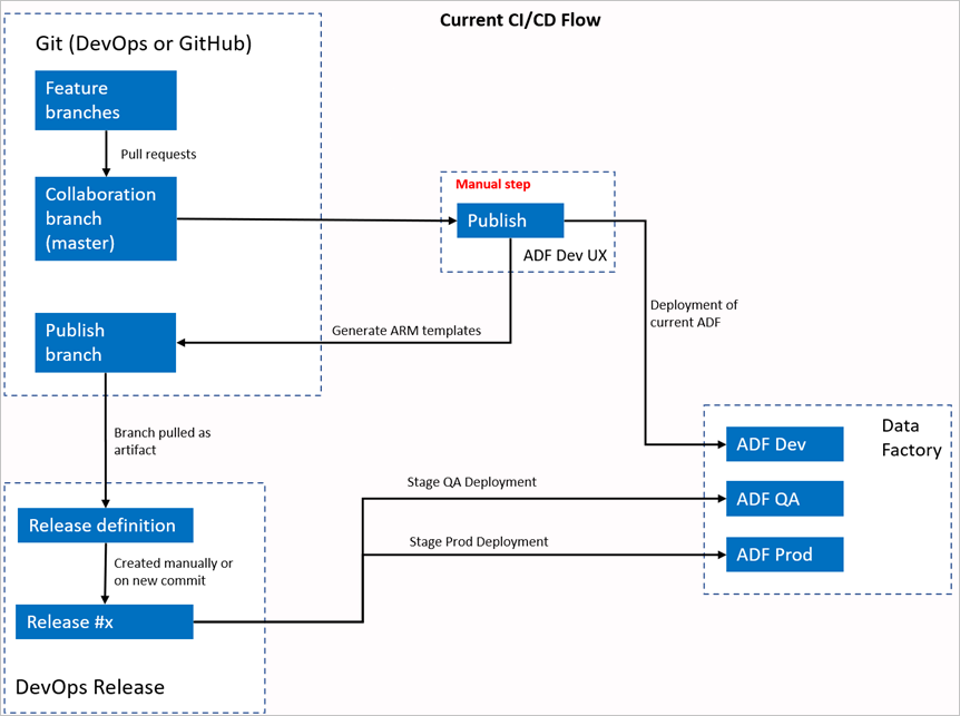 現在の CI/CD フローを示す図。