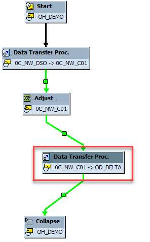 SAP BW プロセス チェーンの作成のフロー チャート