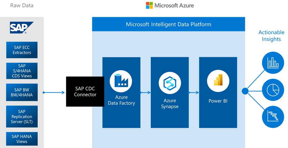 SAP CDC ソリューションのアーキテクチャ図。