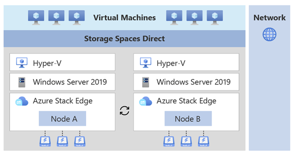 Azure Stack Edge のインフラストラクチャ クラスターにデプロイされた VM ワークロード