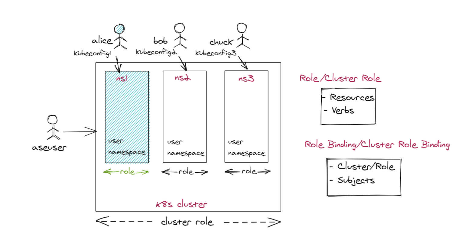 Azure Stack Edge Pro デバイスでの Kubernetes RBAC