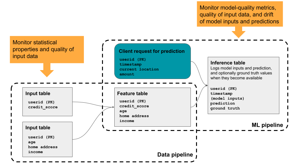 Databricks レイクハウス監視の図