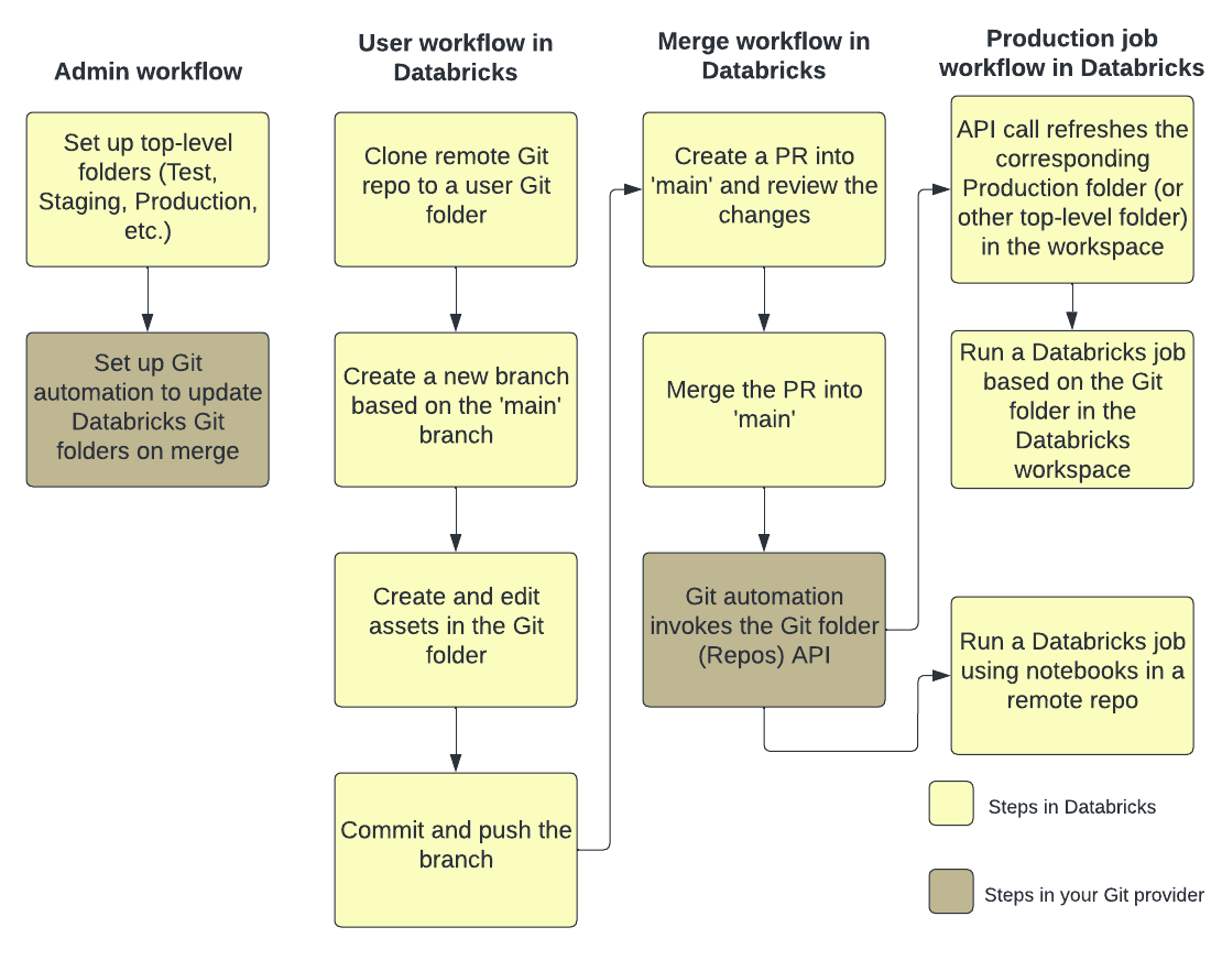 Git フォルダーでの CI/CD 手法の概要。