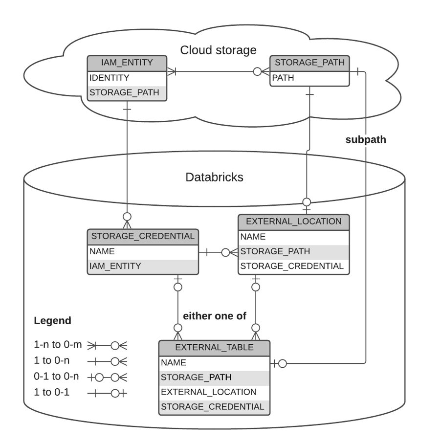 外部の場所の ER 図