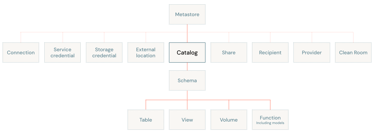 カタログに重点を置いた Unity Catalog オブジェクト モデル図