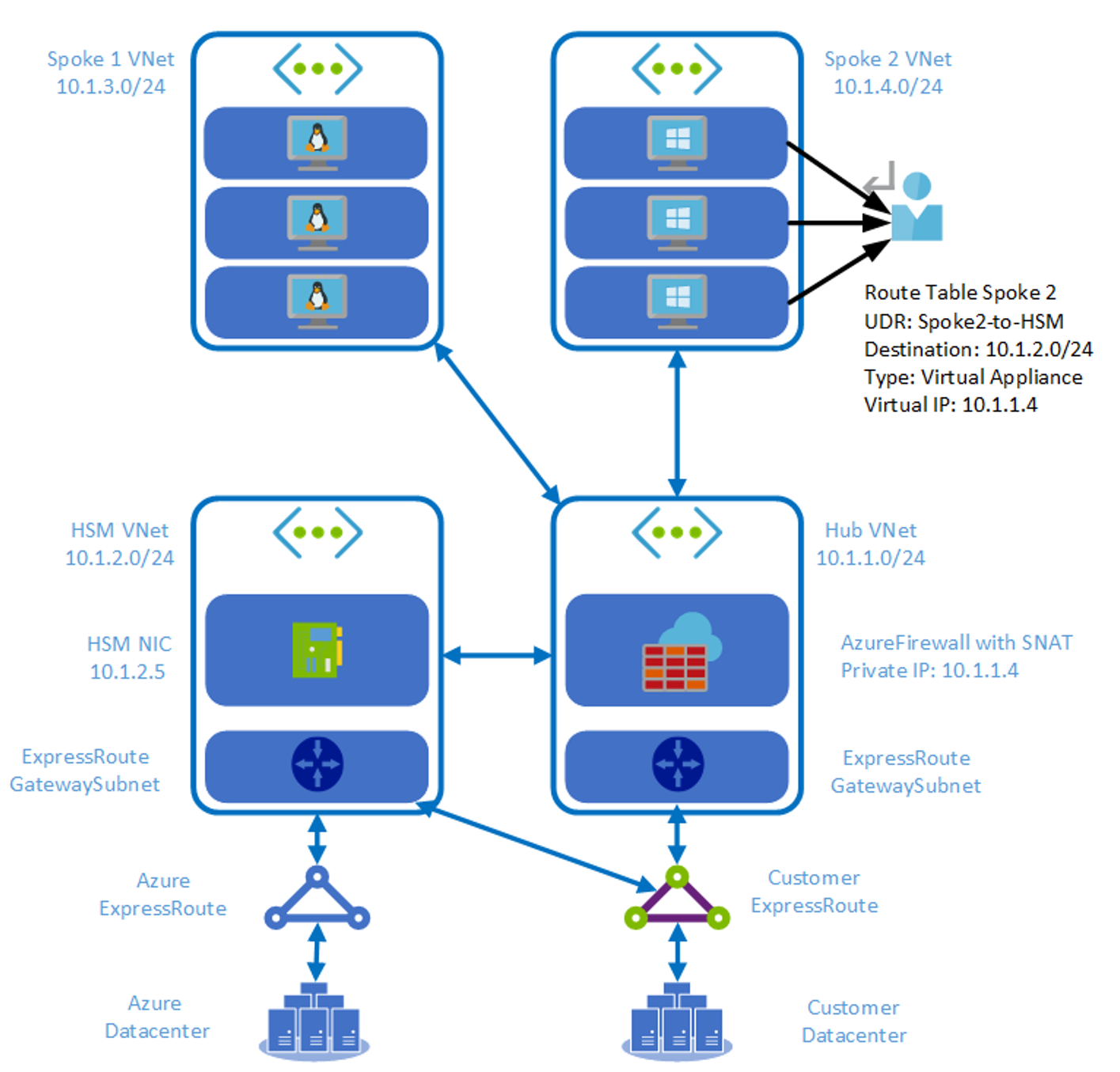 図は、Express Route 直接接続がある HSM を示しています