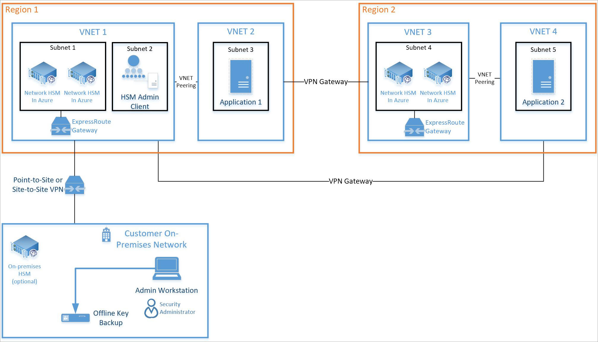 2 つの VPN ゲートウェイで接続されている 2 つのリージョンを示す図。各リージョンに、ピアリングされた仮想ネットワークが含まれています。