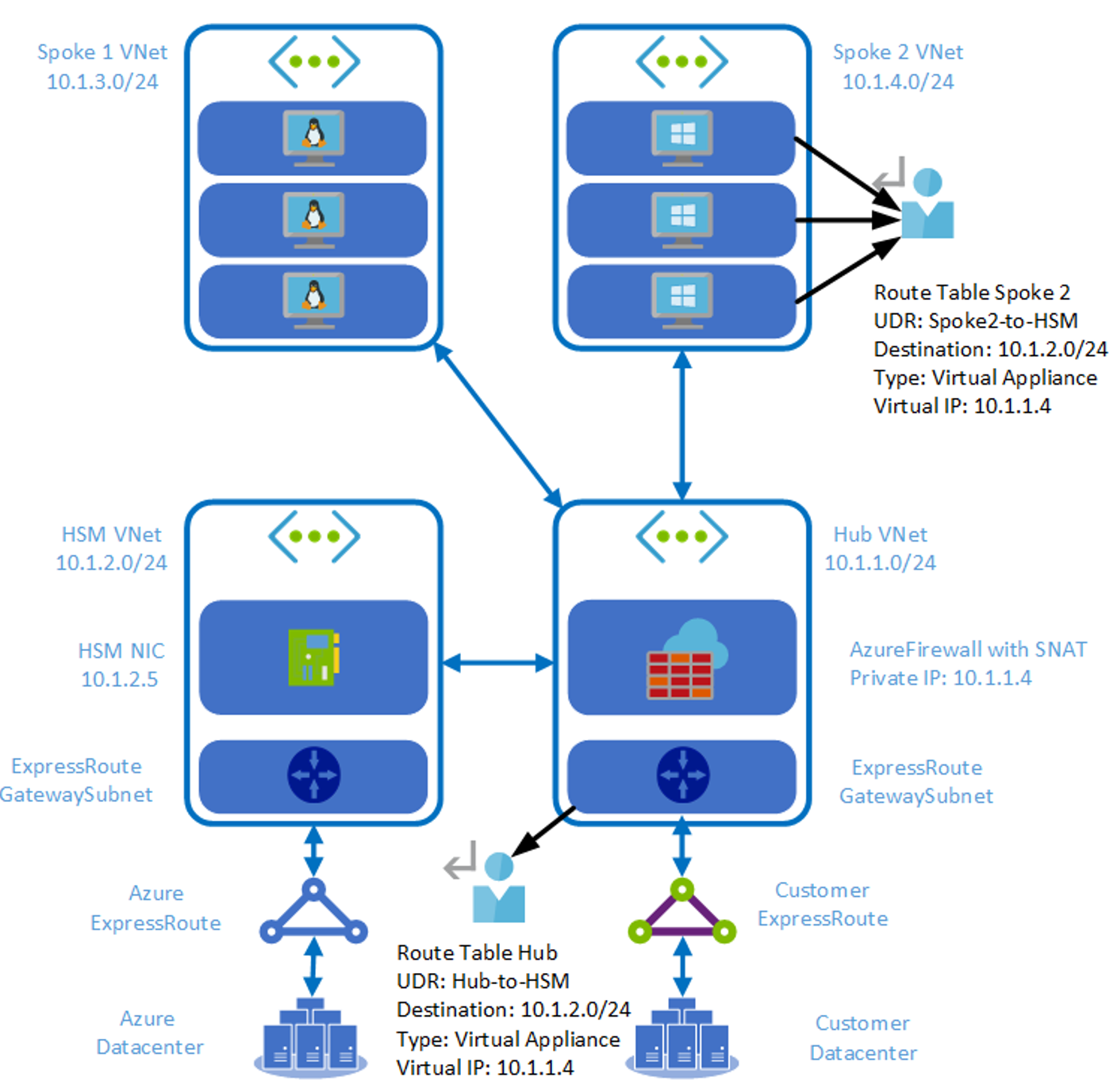 図は、NSG と UDR の回避策として NVA プロキシ層がある DMZ ハブ VNet を示しています