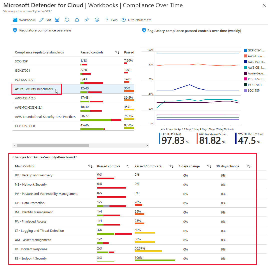 Azure Security Center のコンプライアンスの時間経過を示すブック