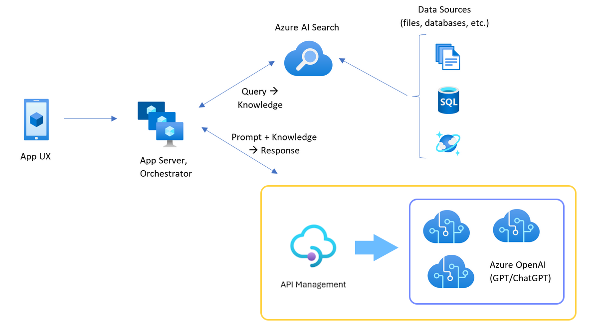 3 つの Azure OpenAI リソースの前に Azure API Management を使用したチャット アプリのアーキテクチャを示す図。