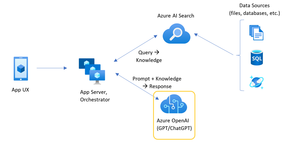 Azure OpenAI リソースが強調表示されたチャット アプリのアーキテクチャを示す図。