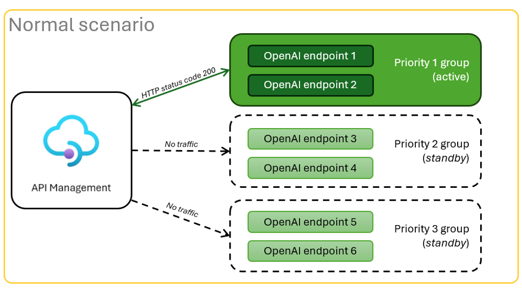 3 つの Azure OpenAI エンドポイント グループを含む通常のシナリオを示す図。2 つのエンドポイントの最初のグループがトラフィックを成功させます。