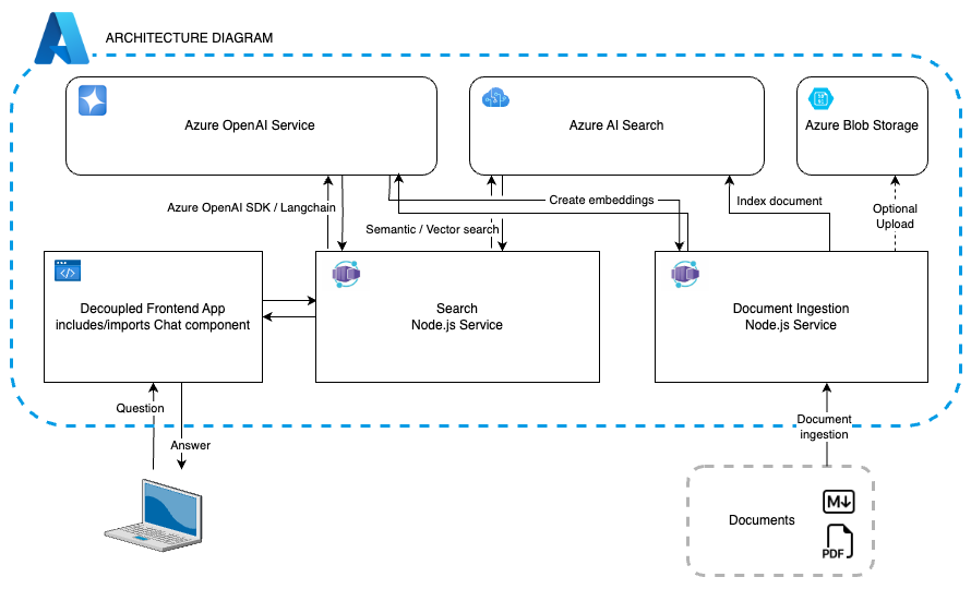 フロントエンド アプリ、検索、ドキュメント取り込みの Azure サービスとその統合フローを示す図。