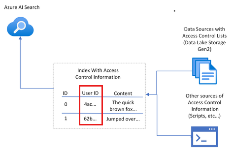 Azure AI 検索でドキュメントをセキュリティで保護するために、各ドキュメントに結果セットで返されるユーザー認証が含まれていることを示すアーキテクチャ図。