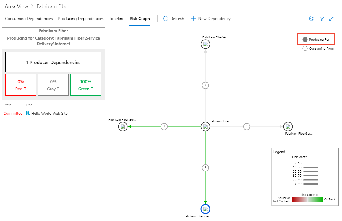 Dependency Tracker のリスク グラフのスクリーンショット、[Producing For] (生成対象) ビュー。