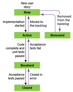 アジャイル プロセスを使用した User Story ワークフローの状態を示すスクリーンショット。