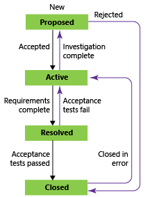 CMMI プロセスを使用した Feature ワークフローの状態を示すスクリーンショット。