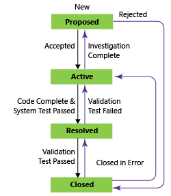 要件ワークフロー状態、CMMI プロセス