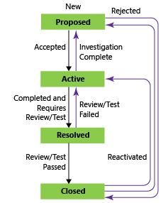 CMMI プロセスを使用した Task ワークフローの状態を示すスクリーンショット