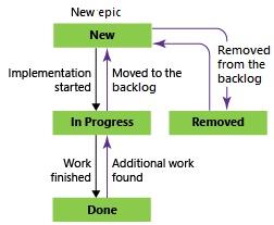 スクラム プロセスを使用した Epic ワークフローの状態を示すスクリーンショット。