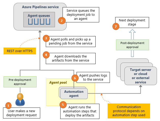 Azure Pipelines でのデプロイ手順を示すスクリーンショット。