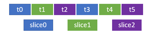 3 つのスライスで 6 つのテスト