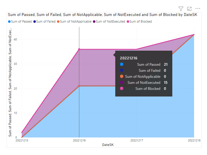 Power BI テスト プランの実行スタック領域傾向レポートのスクリーンショット。