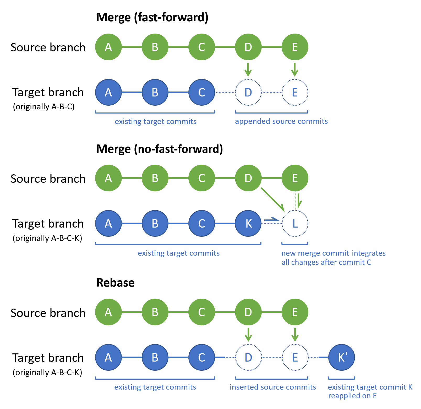 Git リベースを使用するときのコミットの前後を示す図。