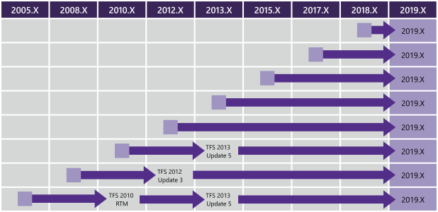 以前のすべてのバージョンの Azure DevOps 2019 アップグレード パス マトリックス。