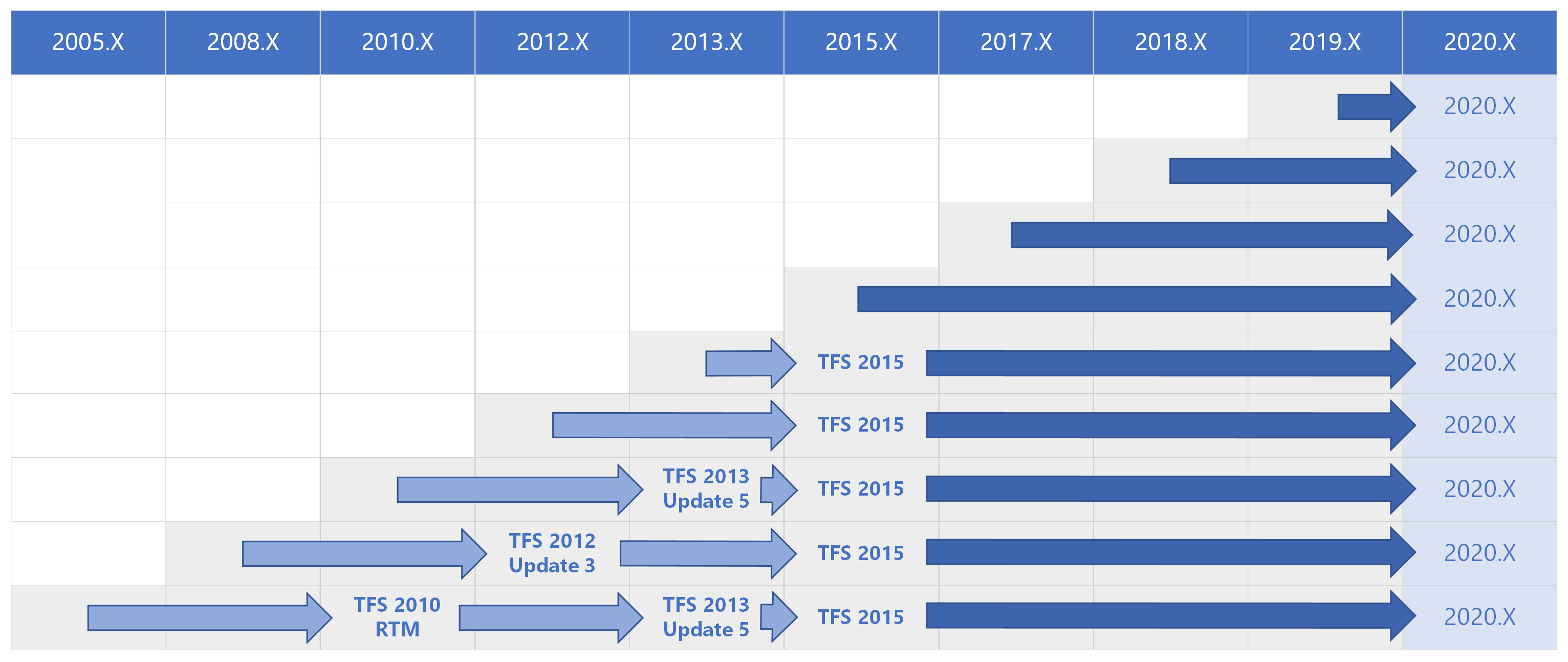 以前のすべてのバージョンの Azure DevOps 2020 アップグレード パス マトリックス。