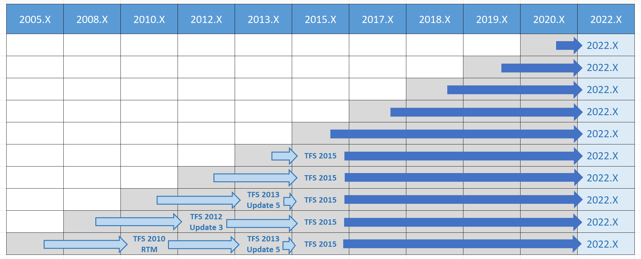 以前のすべてのバージョンの Azure DevOps 2022 アップグレード パス マトリックス。