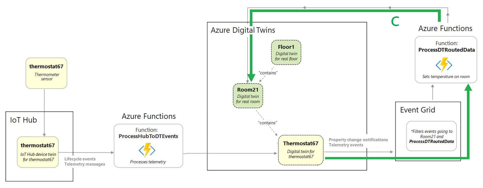 Azure Digital Twins の後の要素を示すセクションが強調表示された、完全なビルディング シナリオ図からの抜粋図。