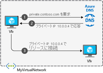 DNS の概要