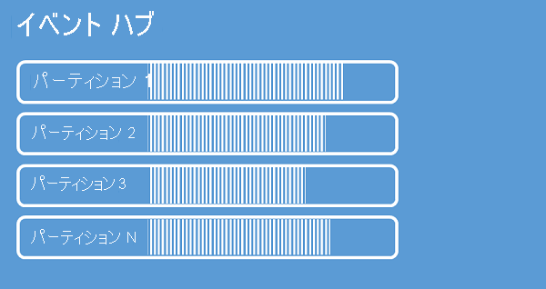 Image that shows an event hub with a few partitions.