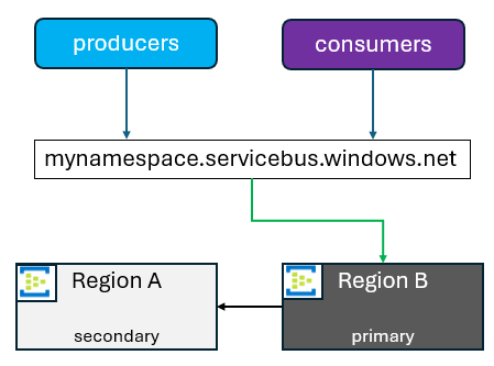 B がプライマリにされ、A が新しいセカンダリになるタイミングを表す図。