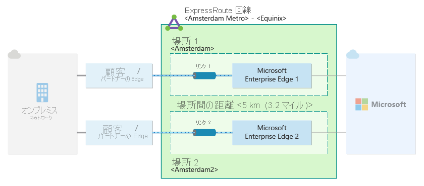 各リンクが 2 つの異なるピアリング場所に構成された単一の ExpressRoute 回路を示す図。