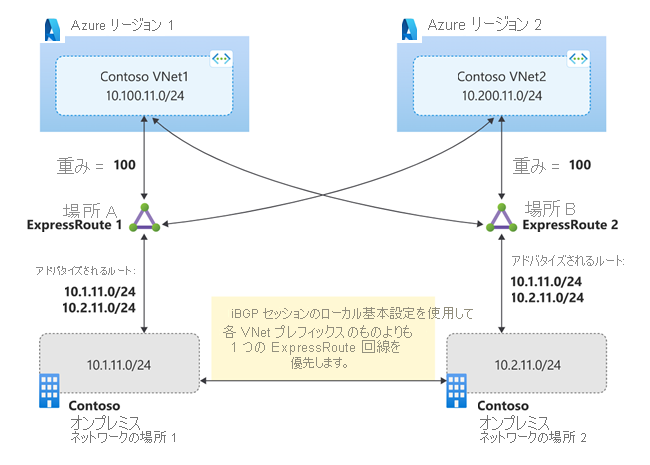 アクティブ/アクティブの ExpressRoute 回線ソリューション 1 の図。